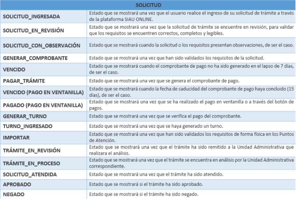 Tipos de solicitudes en el proceso de registro de la Senescyt